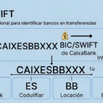 Cómo funciona el BIC de CaixaBank en transferencias internacionales