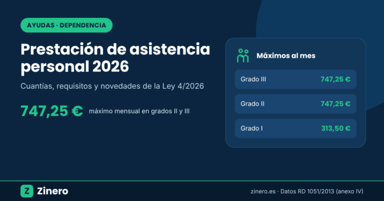 Prestación económica de asistencia personal 2026: cuantías máximas de 747,25 € (grados II y III) y 313,50 € (grado I) – guía de Zinero