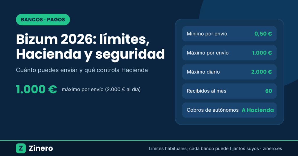 Límites de Bizum en 2026: 0,50 euros mínimo, 1.000 euros por envío, 2.000 euros al día y 60 recibidos al mes