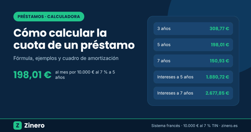 Cuota de un préstamo de 10.000 € al 7 %: 308,77 € a 3 años, 198,01 € a 5 años y 150,93 € a 7 años