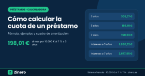 Cuota de un préstamo de 10.000 € al 7 %: 308,77 € a 3 años, 198,01 € a 5 años y 150,93 € a 7 años