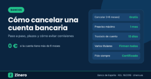Cómo cancelar una cuenta bancaria en España: gratis a partir de 6 meses, traslado de cuenta en 13 días hábiles y certificado de cancelación