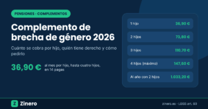 Complemento de brecha de género 2026: 36,90 euros al mes por hijo hasta un máximo de 147,60 euros con cuatro hijos