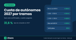 Cuota de autónomos 2027 por tramos de rendimientos: de unos 206 a 609 euros al mes y tarifa plana de 80 euros
