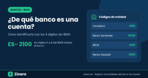 Cómo saber de qué banco es una cuenta por el IBAN: códigos de entidad 2100 CaixaBank, 0049 Santander, 0182 BBVA y 0081 Sabadell – guía de Zinero