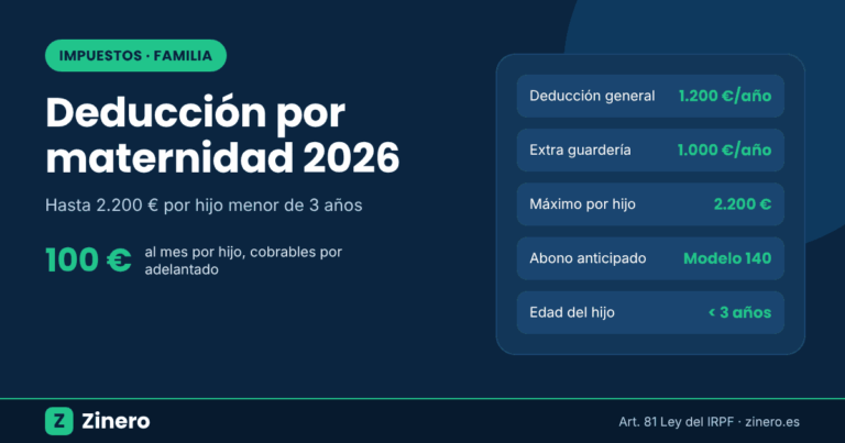 Deducción por maternidad 2026: 1.200 euros al año más 1.000 euros por guardería, hasta 2.200 euros por hijo menor de 3 años