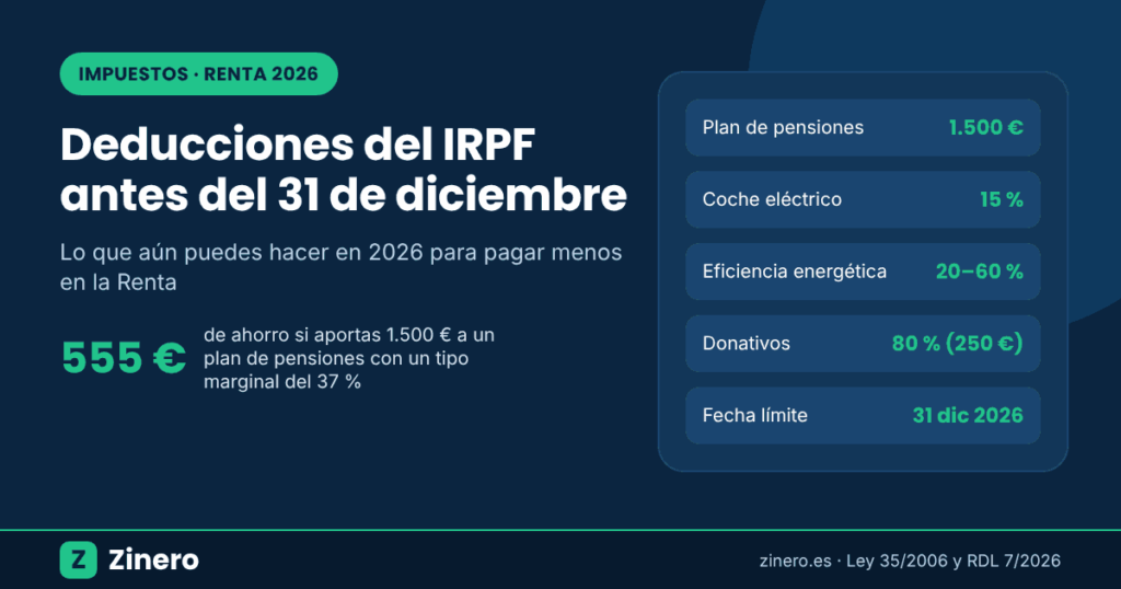 Deducciones del IRPF que puedes aprovechar antes del 31 de diciembre de 2026: plan de pensiones, coche eléctrico, eficiencia energética y donativos