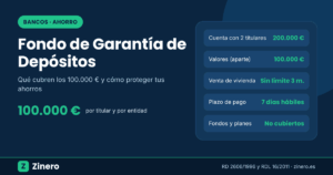 Fondo de Garantía de Depósitos: 100.000 € por titular y entidad, 200.000 € con dos titulares, pago en 7 días hábiles