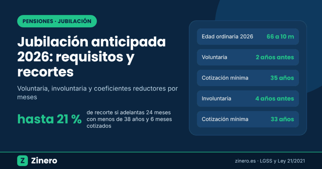 Jubilación anticipada 2026: edad ordinaria, requisitos de cotización y recorte máximo del 21 % por coeficientes reductores