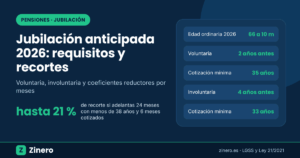 Jubilación anticipada 2026: edad ordinaria, requisitos de cotización y recorte máximo del 21 % por coeficientes reductores