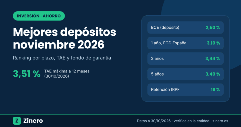 Mejores depósitos noviembre 2026: hasta 3,51 % TAE a 12 meses, BCE en el 2,50 % y retención del 19 %