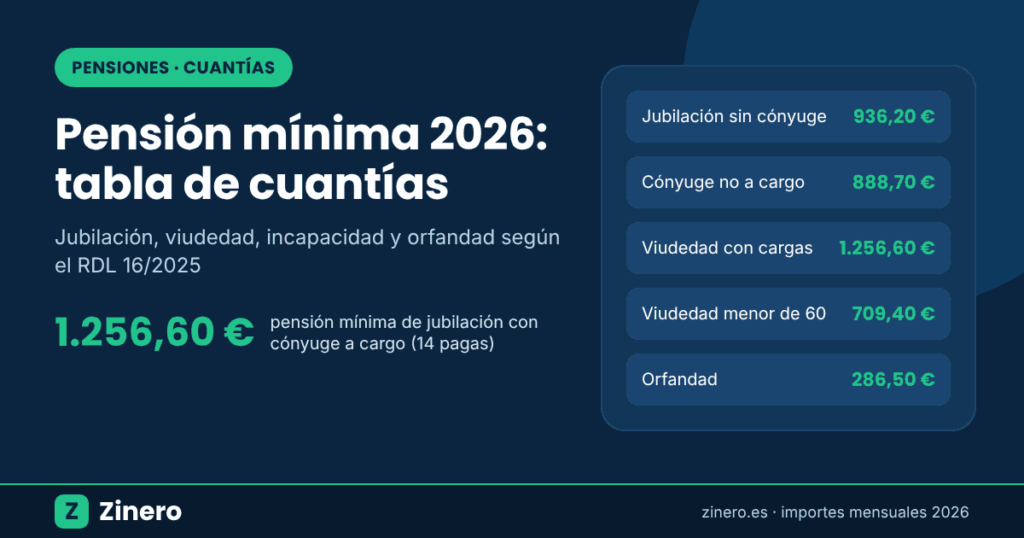 Pensión mínima 2026: cuantías mensuales de jubilación, viudedad y orfandad según el RDL 16/2025