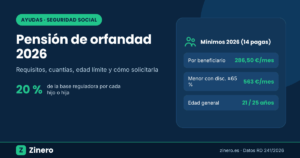 Pensión de orfandad 2026: 20 % de la base reguladora y mínimo de 286,50 € al mes por beneficiario – guía de Zinero