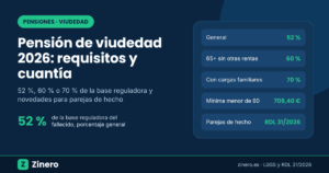 Pensión de viudedad 2026: porcentajes del 52 %, 60 % y 70 % de la base reguladora y novedades para parejas de hecho