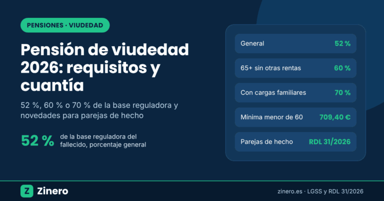 Pensión de viudedad 2026: porcentajes del 52 %, 60 % y 70 % de la base reguladora y novedades para parejas de hecho