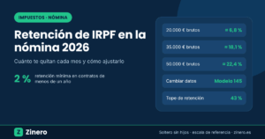 Retención de IRPF en la nómina 2026: porcentajes aproximados para 20.000, 35.000 y 50.000 euros brutos