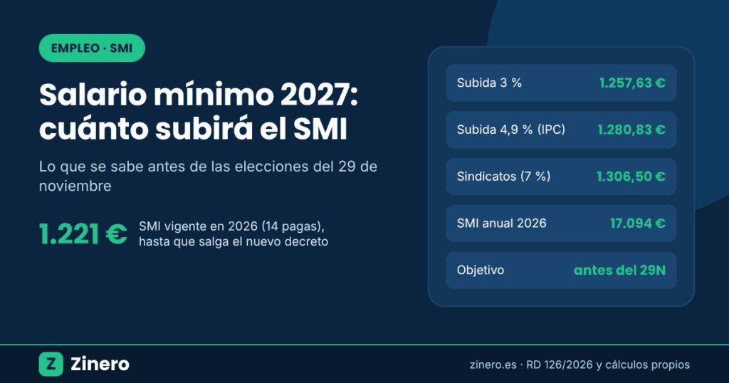 Salario mínimo 2027: SMI vigente de 1.221 euros y escenarios de subida del 3 %, 4,9 % y 7 %