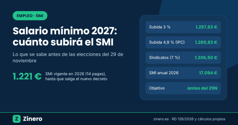 Salario mínimo 2027: SMI vigente de 1.221 euros y escenarios de subida del 3 %, 4,9 % y 7 %