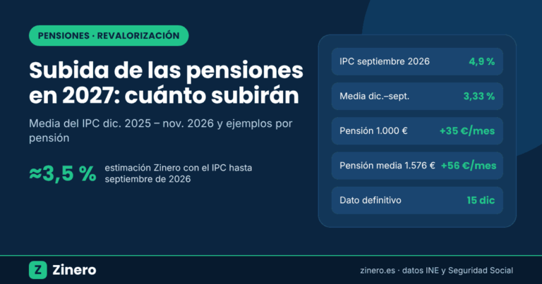 Subida de las pensiones en 2027: IPC de septiembre de 2026, media del IPC y ejemplos de cuánto sube cada pensión