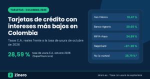 Infografía Zinero: tasas E.A. de tarjetas de crédito en Colombia 2026 (Itaú Clásica 18,47 %, Banco Agrario 20,65 %, BBVA Aqua 24,89 %, RappiCard, Nu) frente a la tasa de usura de octubre 28,59 %