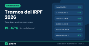 Tabla de tramos del IRPF 2026 en España: 19 %, 24 %, 30 %, 37 %, 45 % y 47 %